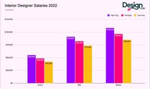 Gaji seorang desain interior